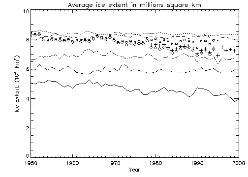 Yearly Average Coverage