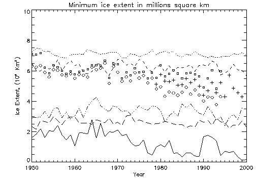 Yearly Minimum Coverage