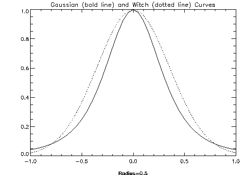 Comparison of Gaussian and Witch of Agnessi Curves